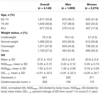 The Association Between Differing Grip Strength Measures and Mortality and Cerebrovascular Event in Older Adults: National Health and Aging Trends Study